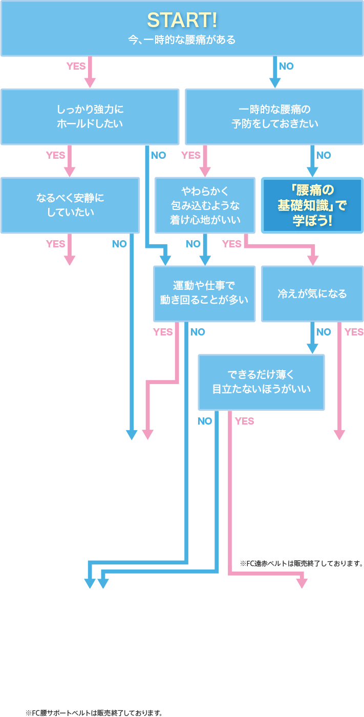 おすすめケア チャート